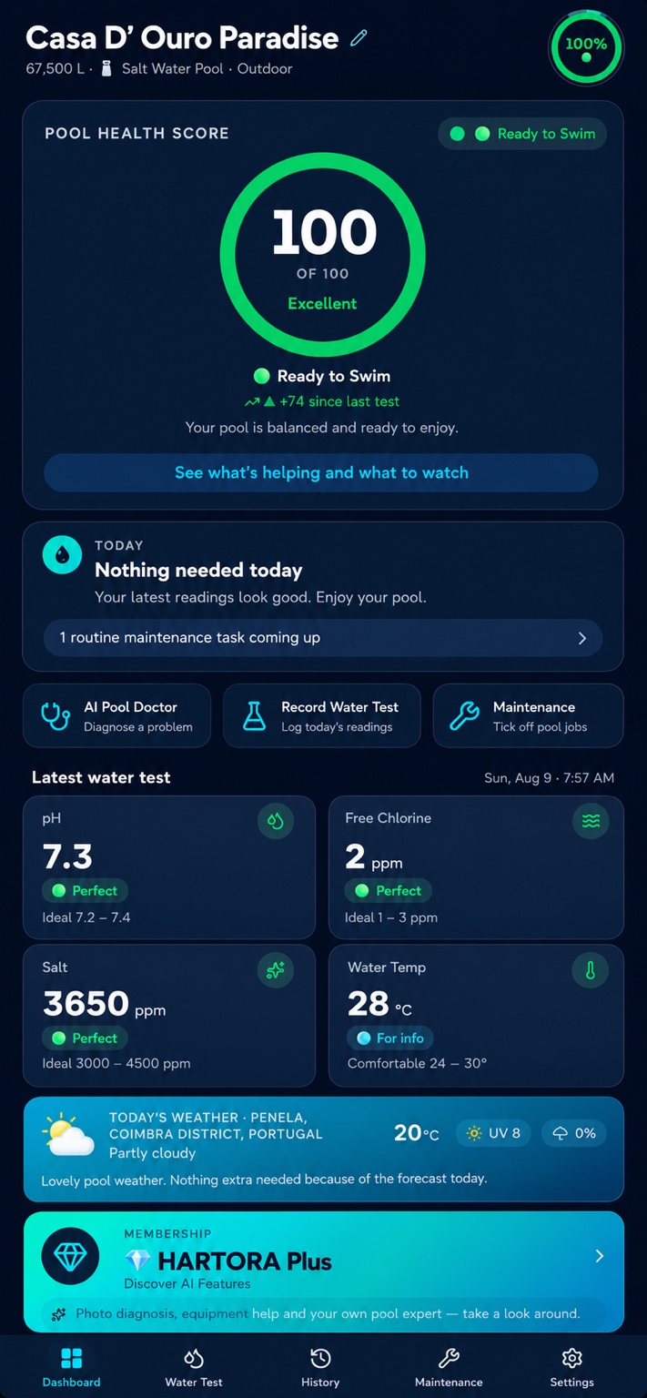 The HARTORA app dashboard showing a Pool Health Score of 100, today's guidance, latest water test readings and local pool weather